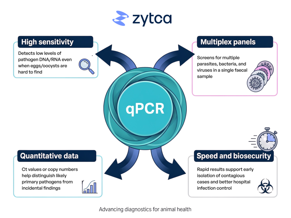 Faecal testing helps identify infectious causes that cannot be reliably recognised on clinical signs alone, supporting more targeted and evidence-based care.